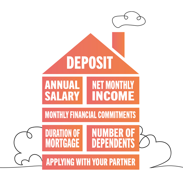 Affordability includes deposit, annual salary, net monthly income, monthly financial commitments, duration of mortgage, number of dependents, applying with your partner